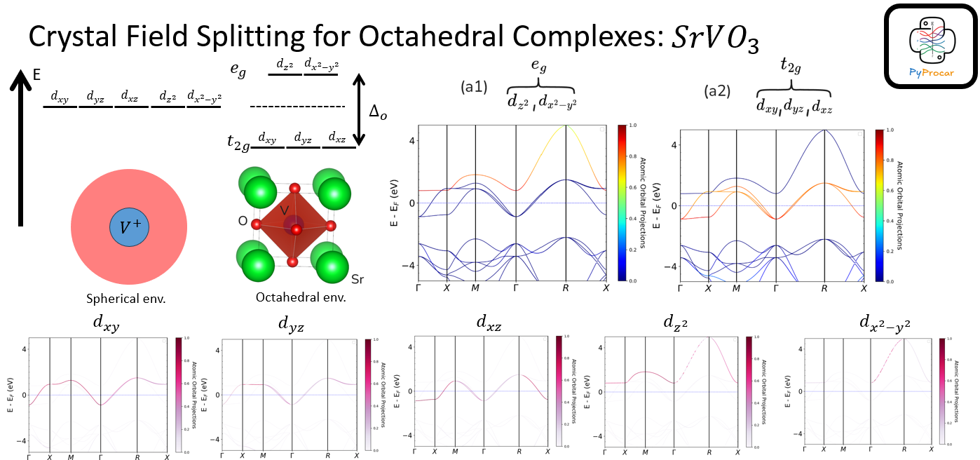 SrVO3 Crystal Field Splitting